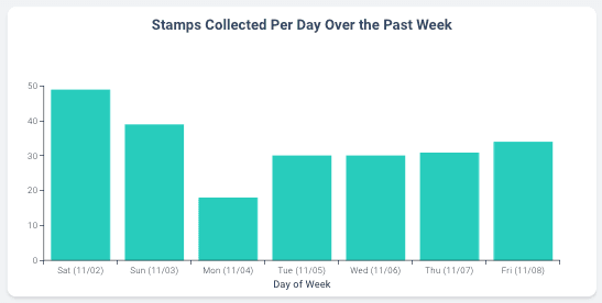 Stamps per Day