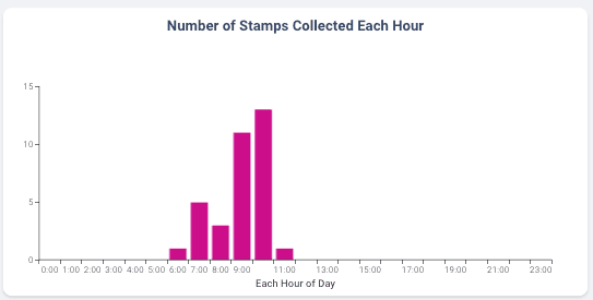 Stamps per Hour