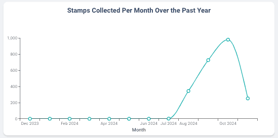 Stamps per Month