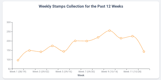 Stamps per Week