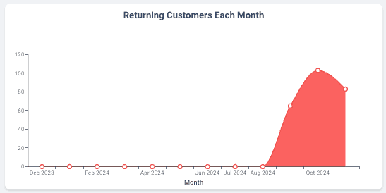 Returning Customers per Month