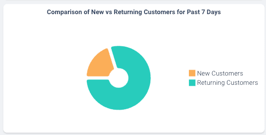 Returning Customers per Week
